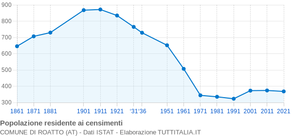 Grafico andamento storico popolazione Comune di Roatto (AT)