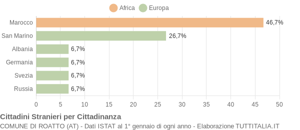 Grafico cittadinanza stranieri - Roatto 2005