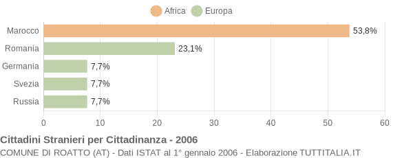 Grafico cittadinanza stranieri - Roatto 2006