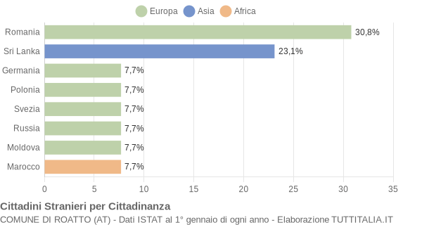 Grafico cittadinanza stranieri - Roatto 2008