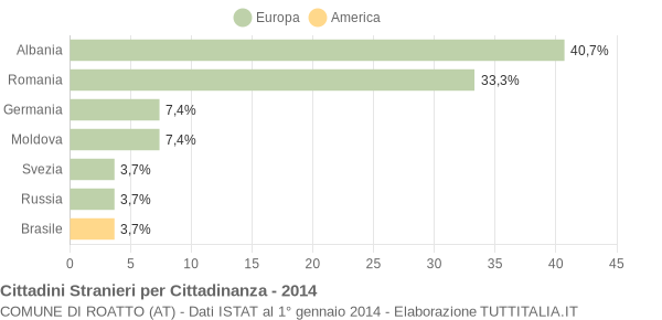 Grafico cittadinanza stranieri - Roatto 2014