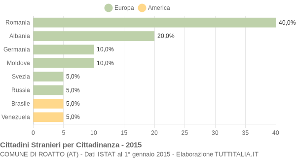 Grafico cittadinanza stranieri - Roatto 2015