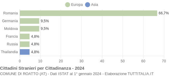 Grafico cittadinanza stranieri - Roatto 2024