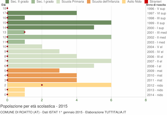Grafico Popolazione in età scolastica - Roatto 2015