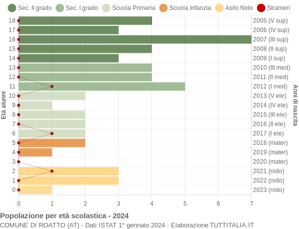 Grafico Popolazione in età scolastica - Roatto 2024