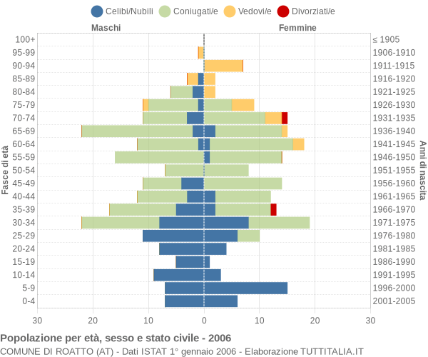 Grafico Popolazione per età, sesso e stato civile Comune di Roatto (AT)