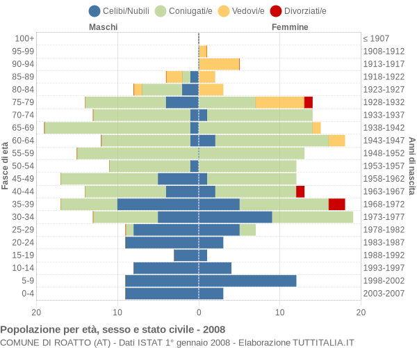 Grafico Popolazione per età, sesso e stato civile Comune di Roatto (AT)