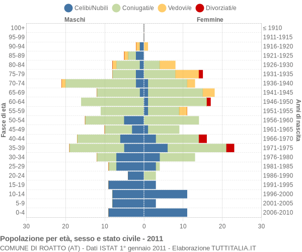 Grafico Popolazione per età, sesso e stato civile Comune di Roatto (AT)