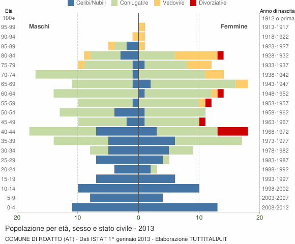 Grafico Popolazione per età, sesso e stato civile Comune di Roatto (AT)