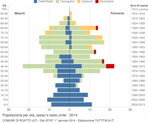 Grafico Popolazione per età, sesso e stato civile Comune di Roatto (AT)