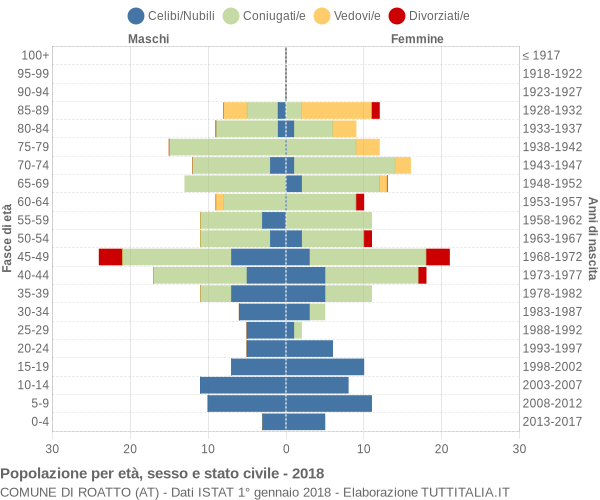 Grafico Popolazione per età, sesso e stato civile Comune di Roatto (AT)