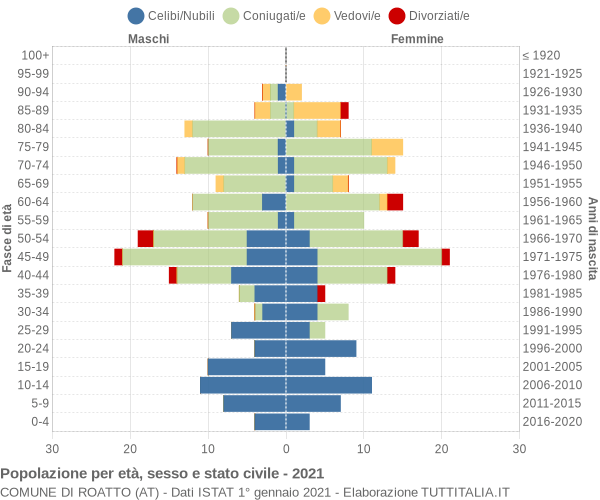 Grafico Popolazione per età, sesso e stato civile Comune di Roatto (AT)