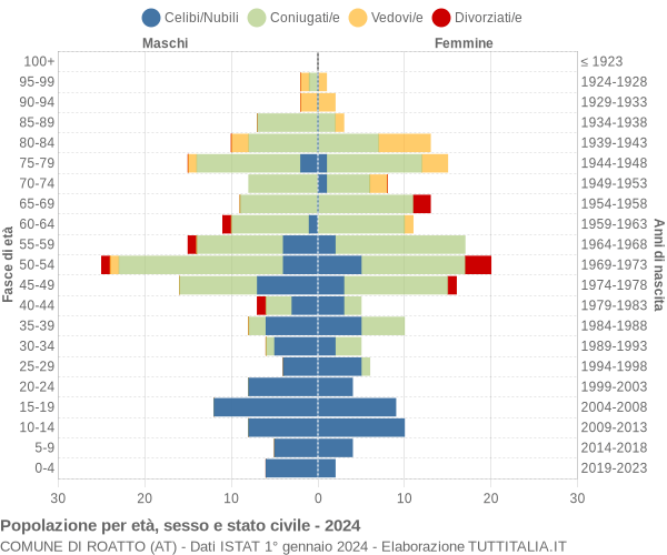 Grafico Popolazione per età, sesso e stato civile Comune di Roatto (AT)