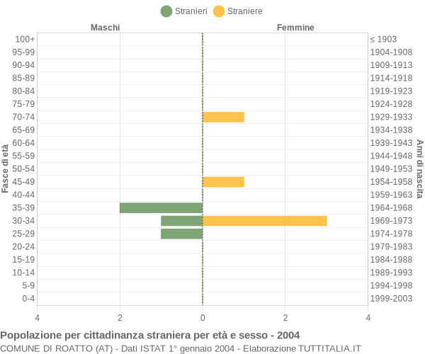 Grafico cittadini stranieri - Roatto 2004