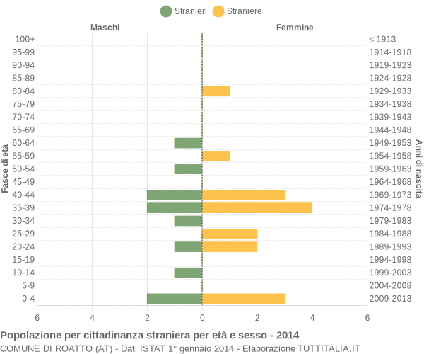 Grafico cittadini stranieri - Roatto 2014