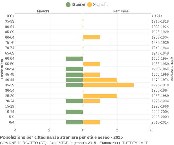 Grafico cittadini stranieri - Roatto 2015