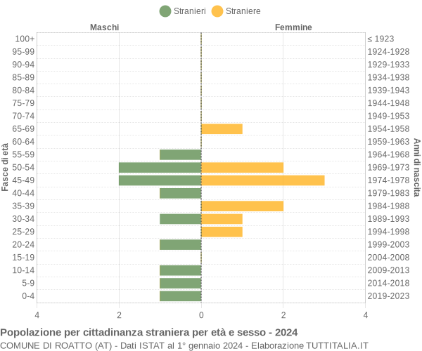 Grafico cittadini stranieri - Roatto 2024