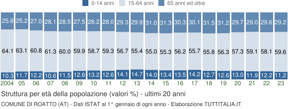 Grafico struttura della popolazione Comune di Roatto (AT)