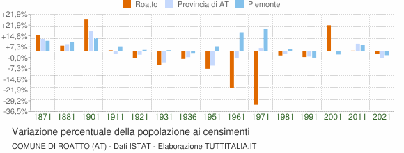 Grafico variazione percentuale della popolazione Comune di Roatto (AT)