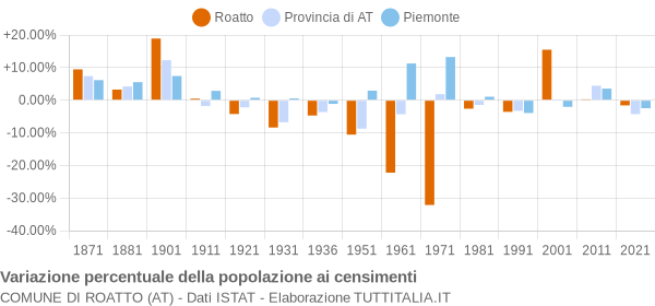 Grafico variazione percentuale della popolazione Comune di Roatto (AT)