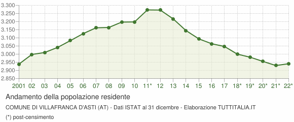Andamento popolazione Comune di Villafranca d'Asti (AT)