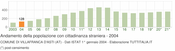 Grafico andamento popolazione stranieri Comune di Villafranca d'Asti (AT)