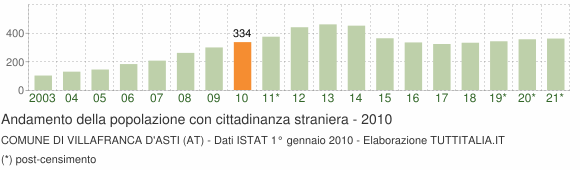 Grafico andamento popolazione stranieri Comune di Villafranca d'Asti (AT)
