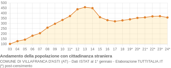 Andamento popolazione stranieri Comune di Villafranca d'Asti (AT)