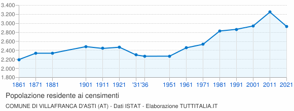 Grafico andamento storico popolazione Comune di Villafranca d'Asti (AT)