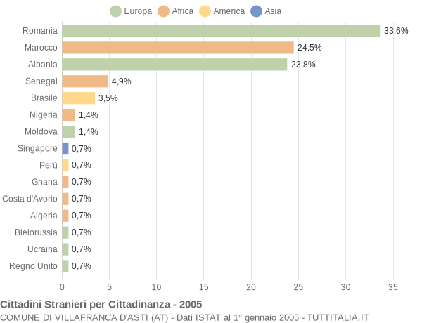 Grafico cittadinanza stranieri - Villafranca d'Asti 2005
