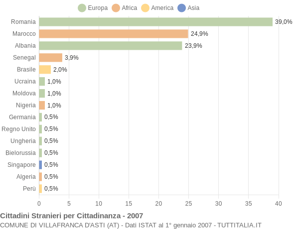 Grafico cittadinanza stranieri - Villafranca d'Asti 2007