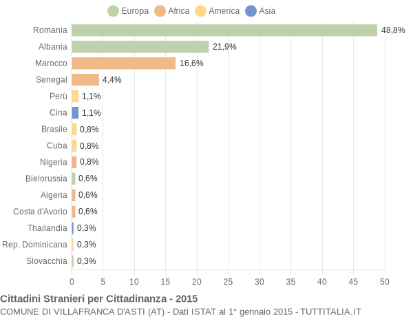 Grafico cittadinanza stranieri - Villafranca d'Asti 2015