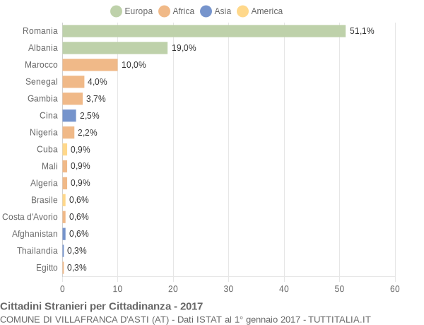 Grafico cittadinanza stranieri - Villafranca d'Asti 2017