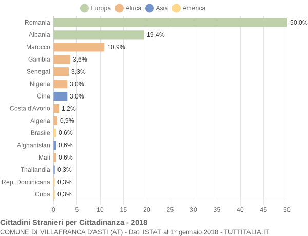 Grafico cittadinanza stranieri - Villafranca d'Asti 2018