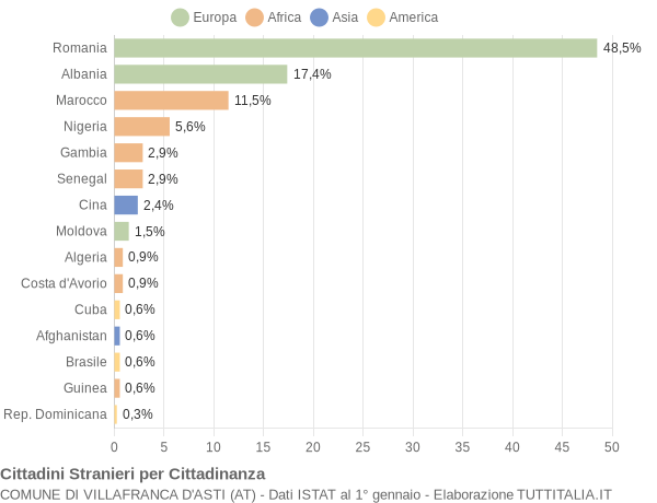 Grafico cittadinanza stranieri - Villafranca d'Asti 2019