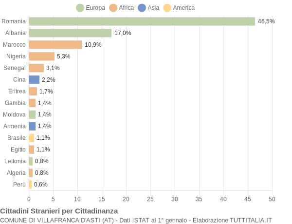 Grafico cittadinanza stranieri - Villafranca d'Asti 2021