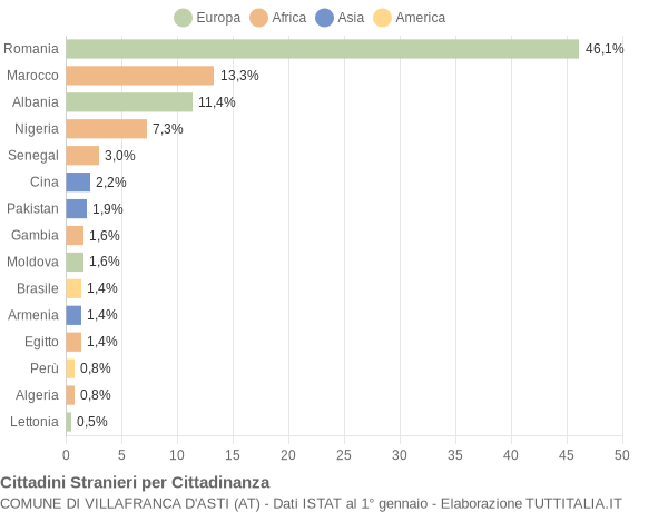 Grafico cittadinanza stranieri - Villafranca d'Asti 2022