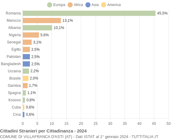 Grafico cittadinanza stranieri - Villafranca d'Asti 2024