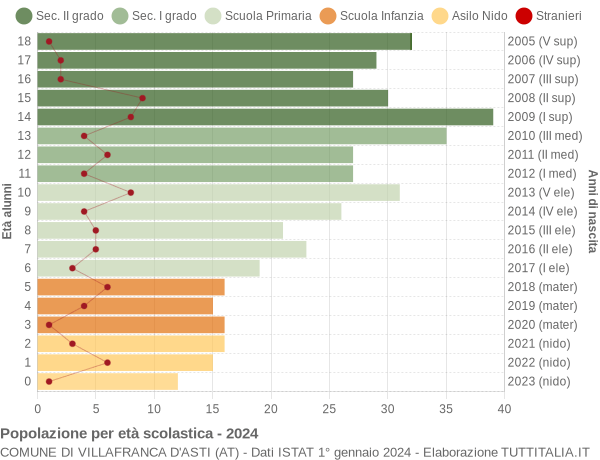 Grafico Popolazione in età scolastica - Villafranca d'Asti 2024