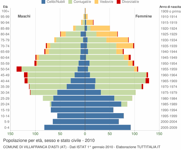 Grafico Popolazione per età, sesso e stato civile Comune di Villafranca d'Asti (AT)