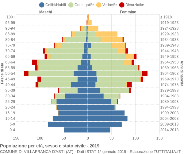 Grafico Popolazione per età, sesso e stato civile Comune di Villafranca d'Asti (AT)
