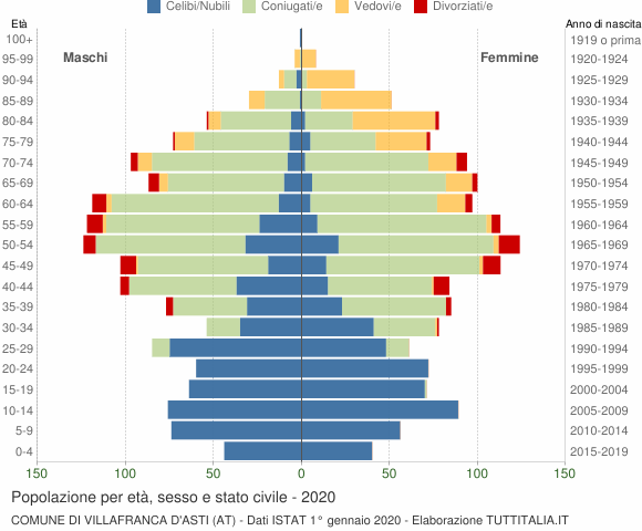 Grafico Popolazione per età, sesso e stato civile Comune di Villafranca d'Asti (AT)