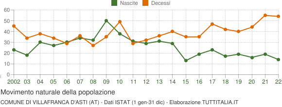 Grafico movimento naturale della popolazione Comune di Villafranca d'Asti (AT)