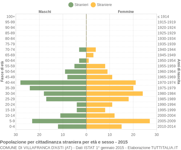 Grafico cittadini stranieri - Villafranca d'Asti 2015
