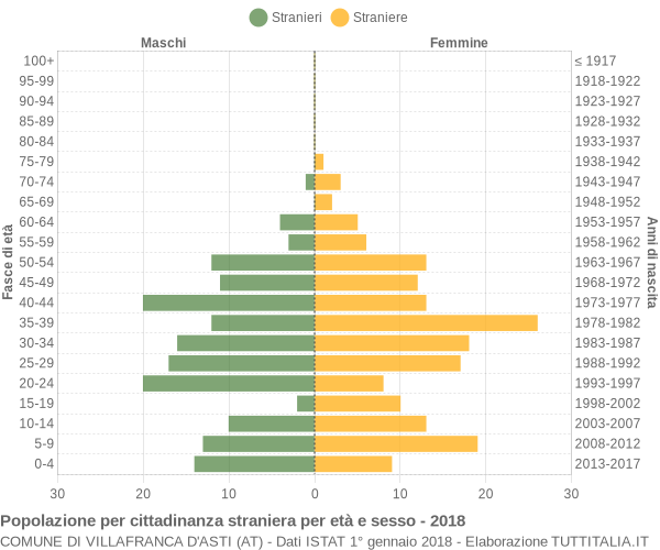 Grafico cittadini stranieri - Villafranca d'Asti 2018