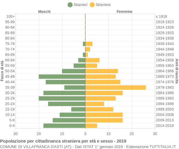 Grafico cittadini stranieri - Villafranca d'Asti 2019