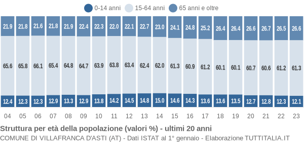 Grafico struttura della popolazione Comune di Villafranca d'Asti (AT)