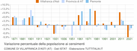 Grafico variazione percentuale della popolazione Comune di Villafranca d'Asti (AT)
