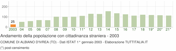 Grafico andamento popolazione stranieri Comune di Albiano d'Ivrea (TO)