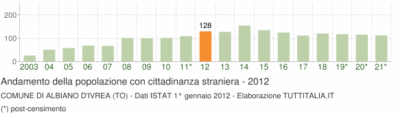 Grafico andamento popolazione stranieri Comune di Albiano d'Ivrea (TO)